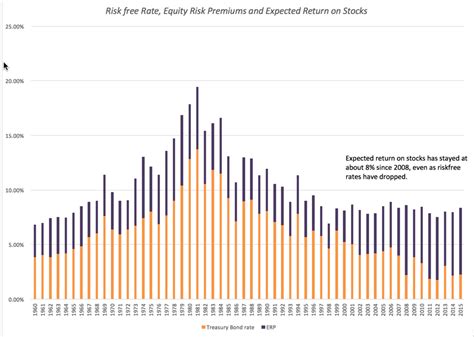 Discover data on interest rates in malaysia. Myth 4.5: DCFs break down with near-zero risk free rates ...