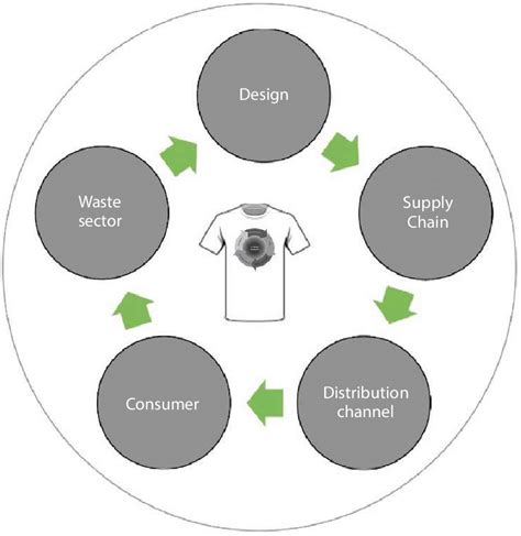 4 A Circular Business Model Download Scientific Diagram