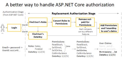Identity Framework In Asp Net Core Web Api Webframes Org