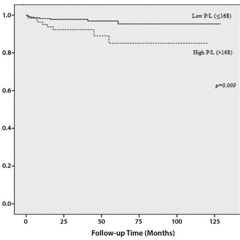 Association Between Overall Survival And Plateletto Lymphocyte Ratio