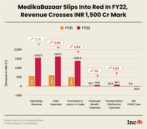 Medikabazaar Slips Into Red Posts Inr 208 Cr Loss In Fy22