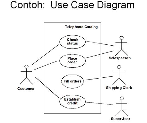 Use Case Diagram Pengertian Komponen Dan Contohnya Andryan