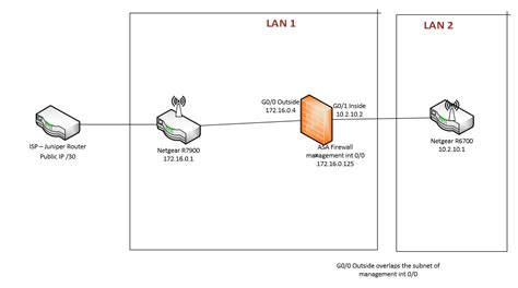 Integrating ASA In The Network Cisco Community