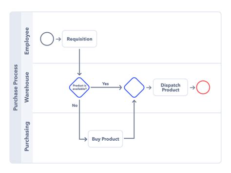 A Step By Step Guide On Process Mapping Pipefy