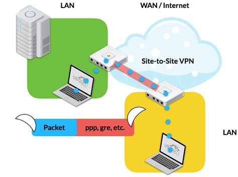 Sitetosite Layer 3 Routing Using Openvpn Access Server