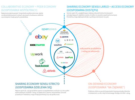 Czym Jest Sharing Economy I Ile Wspólnego Ma Uber Z Airbnb Mamstartup