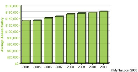 Information on the average salary for u.s. Salary & Significance - Dentistry In America