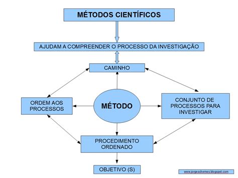 Metodologia CientÍfica Slides Sobre Os Métodos Científicos Mapas