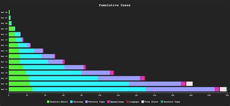 Graph that proves nsw should calm down amid rising covid cases. Cumulative COVID-19 Cases By Province OC : southafrica