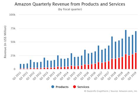 Amazon Quarterly Revenue From Products And Services Dazeinfo