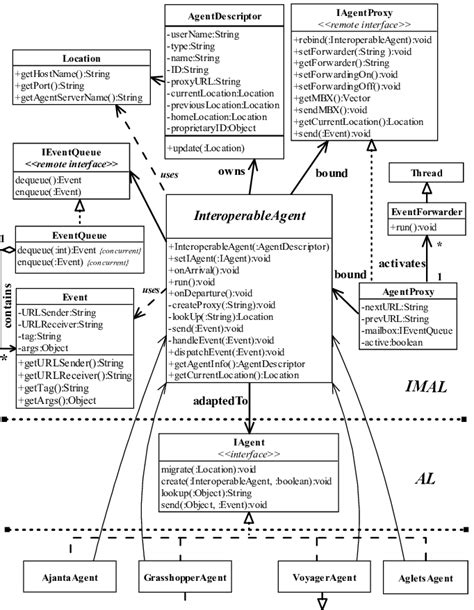 The Uml Class Diagram Of The Framework Download Scientific Diagram