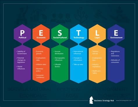 Pest or pestel analysis is a simple and effective tool used in situation analysis to identify the key external (macro environment level) forces that might affect an organization. Grab your Mortar - PESTLE Analysis Explained | Business ...