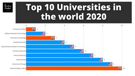 Top 10 Universities In The World 2000 2020 Youtube