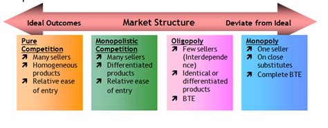 In other words, large sellers selling the products that are similar, but not identical and compete with each other on other factors besides price. Identify the basic characteristics of monopoly, oligopoly ...