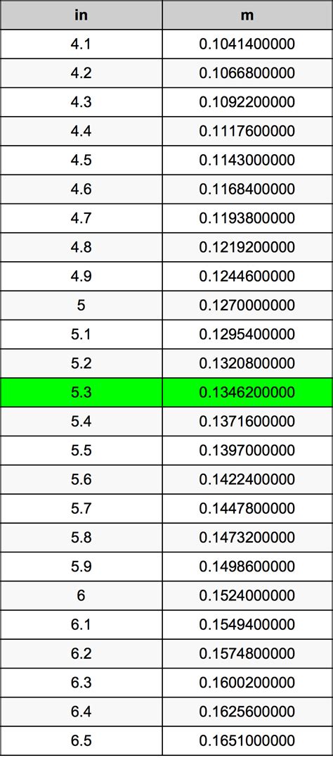 The height chart below shows conversions from cm to feet and inches, rounded to a maximum of 2 decimal places. 5.3 Inches To Meters Converter | 5.3 in To m Converter