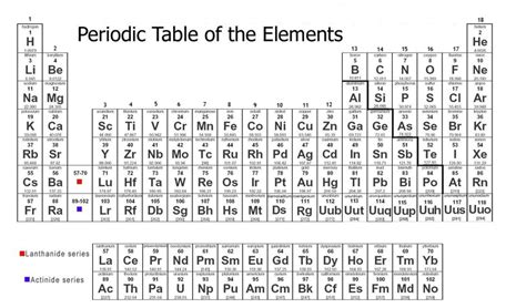 Introduction To The Periodic Table Oertx