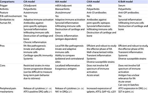 Similarities And Differences Between Animal Rheumatoid Arthritis Models