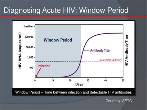 PPT HIV AIDS PowerPoint Presentation Free Download ID