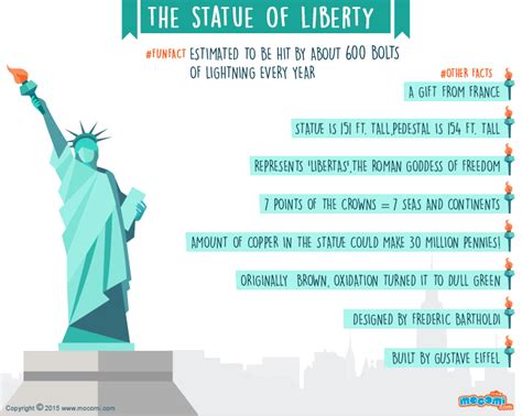 9 Facts About The Statue Of Liberty Ographic Mocomi Kids