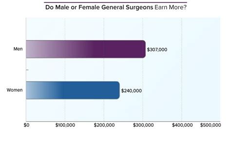 General Surgeon Average Salary Medscape Compensation Report 2014