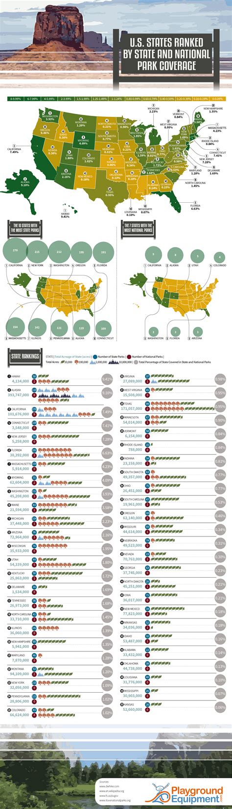 Us States Ranked By State And National Park Coverage