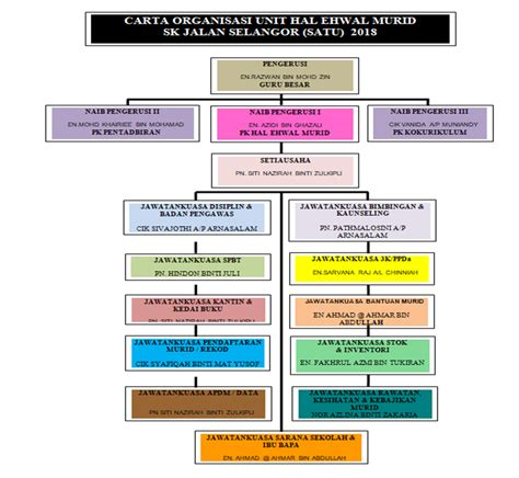 Bila satu bagian tersendat maka bagian yang lainpun akan untuk sekolah juga sangatah penting apalagi yang menjadi target dari adanya struktur organisasi disini adalah siswa. Carta Organisasi Hal Ehwal Murid SKJS(1) 2018 - SK JALAN ...