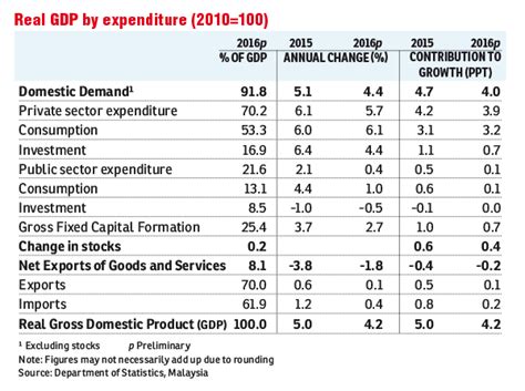 Education performance and delivery unit (padu) level 3, block e9, complex e precint 1 federal government administrative centre 62604 putrajaya malaysia. Bank Negara Malaysia Annual Report 2016: Malaysia's 2017 ...
