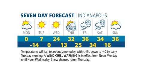 Indianapolis Weather Temps Fall Today With Wind Chill Warnings Through