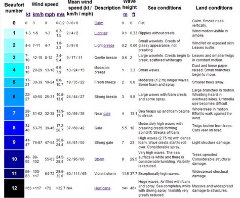 The windier part of the year lasts for 2.9 months, from december 2 to february 26, with the windiest day of the year is january 21, with an average hourly wind speed of 4.7 miles per hour. New FlowForm-like kite : HQ Invento Flow Foil - KAP ...