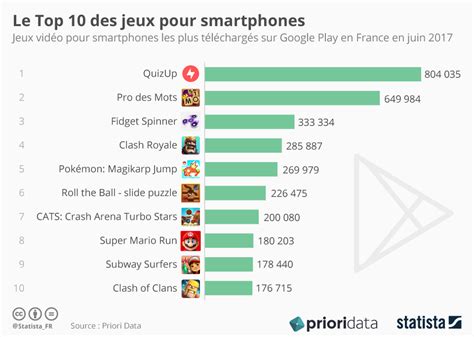 Graphique Le Top 10 Des Jeux Pour Smartphones Statista