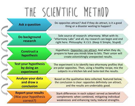 Paper Scientific Method Example Scientific Method Research Example
