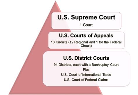 Us Federal Court Levels Levels Of Federal And State Courts