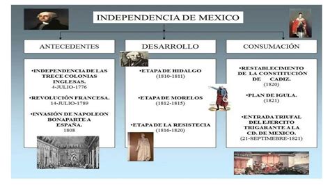 Realice Un Mapa Conceptual De La Independencia De Mexico Brainly Lat