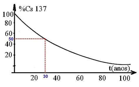 O Césio 137 Possui Meia Vida De 30 Anos