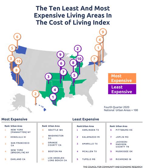 Cost Of Living In The U S Ranked Infographic Centsai