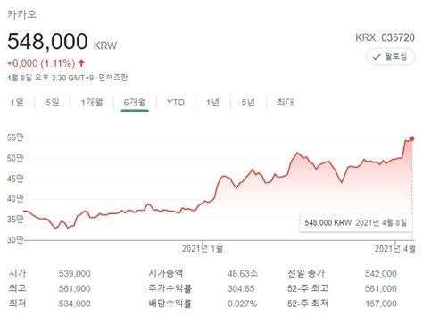 '액면 분할' 카카오, 주가 상승은 제한적? 액면분할 앞둔 카카오, 연일 신고가 경신…업비트 운영사 두나무 ...