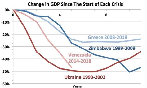 Venezuela Is The Biggest Economic Disaster In Modern History By Matt O