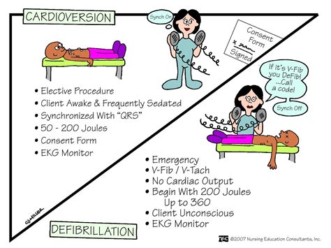 Cardioversion Defibrillation Emergency Nursing Nursing Mnemonics