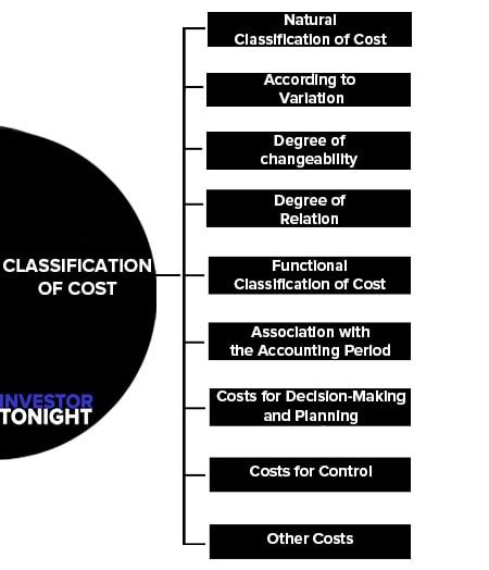 Classification Of Cost Investortonight