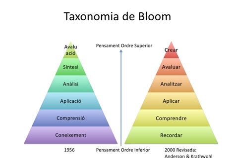 La taxonomía de Bloom historia y modificaciones Descargar Texto