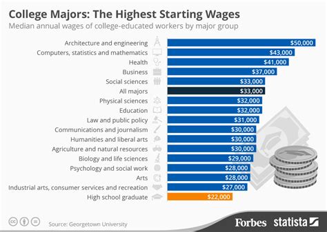 The College Majors With The Highest And Lowest Starting Salaries