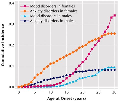 Stable Prediction Of Mood And Anxiety Disorders Based On Behavioral And