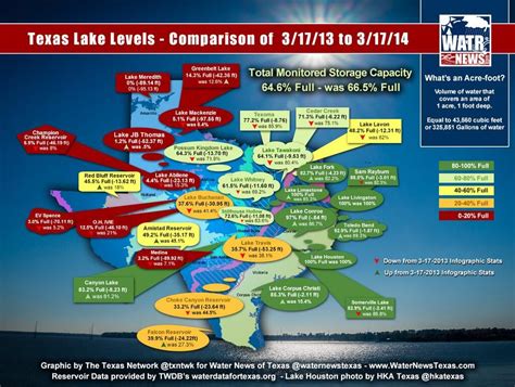 Texas Lake Levels March 2013 Vs March 2014 Texas Lakes Lake Lavon