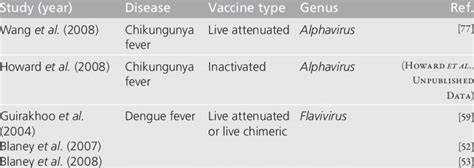 Estimated study completion date : Vero cell-produced vaccines against viral diseases ...