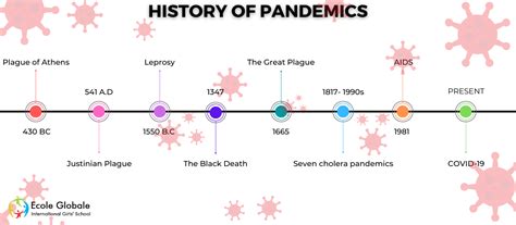 History Of Pandemics And How They Affected The World