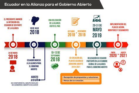Linea Tiempo Actual Gobierno Abierto Ecuador