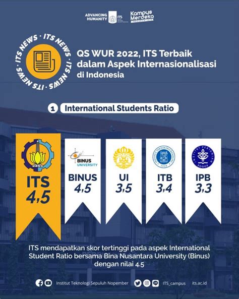 Qs Wur 2022 Its Terbaik Dalam Aspek Internasionalisasi Di Indonesia
