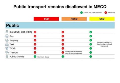 These mecq, mgcq, and gcq travel guidelines and requirements for travel pass when going to different provinces in the philippines are updated as of september 30, 2020, per lgu and iatf. Guidelines ng IATF ukol sa Modified Enhanced Community ...