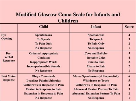 Ppt Modified Glascow Coma Scale For Infants And Children Powerpoint