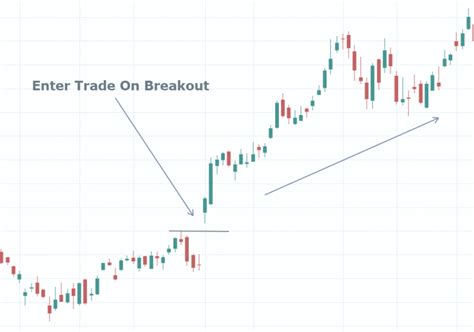 Breakout Trading And Breakout Strategies The Most Complete Guide